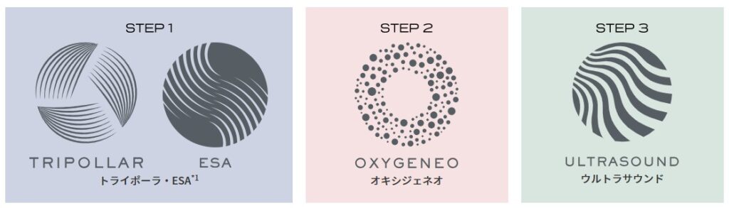 TRIPOLLAR→OXYGENEO→ULTRASOUND